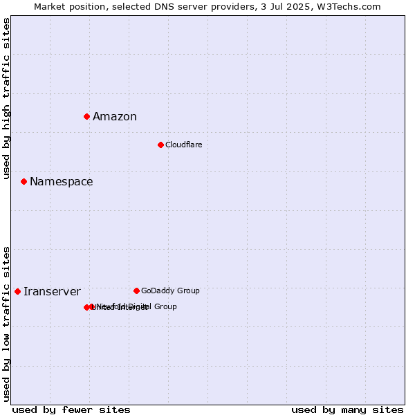 Market position of Amazon vs. Namespace vs. Iranserver