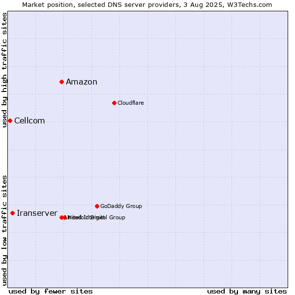 Market position of Amazon vs. Iranserver vs. Cellcom