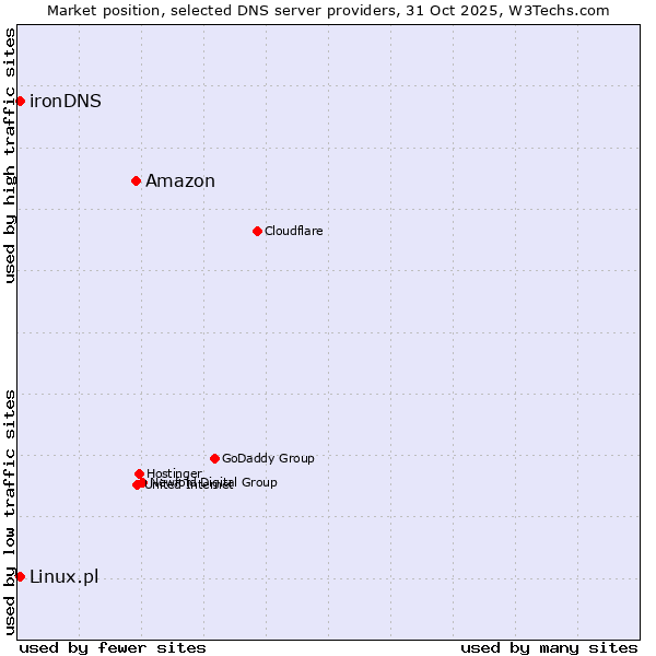 Market position of Amazon vs. Linux.pl vs. ironDNS