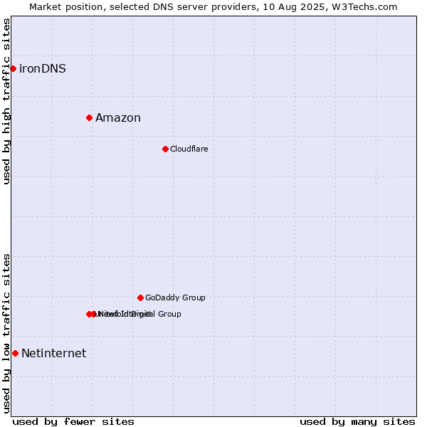Market position of Amazon vs. Netinternet vs. ironDNS