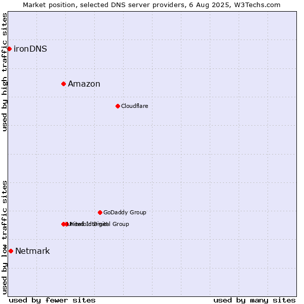Market position of Amazon vs. Netmark vs. ironDNS