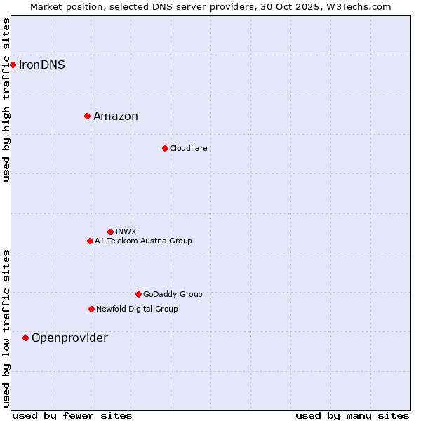 Market position of Amazon vs. Openprovider vs. ironDNS