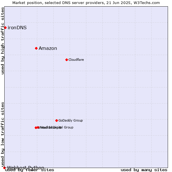 Market position of Amazon vs. ironDNS vs. Webhost Python