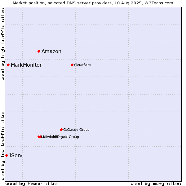 Market position of Amazon vs. MarkMonitor vs. IServ