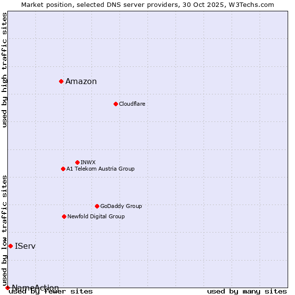Market position of Amazon vs. IServ vs. NameAction