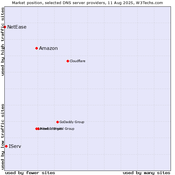 Market position of Amazon vs. IServ vs. NetEase