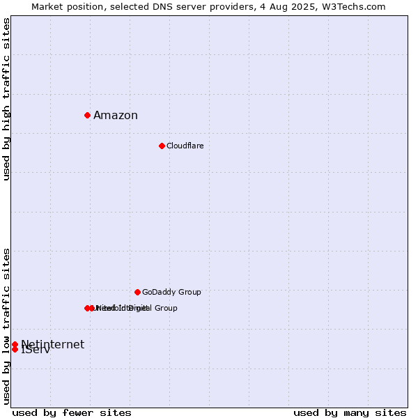 Market position of Amazon vs. IServ vs. Netinternet