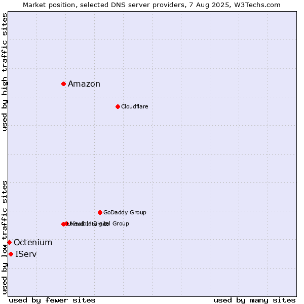 Market position of Amazon vs. IServ vs. Octenium