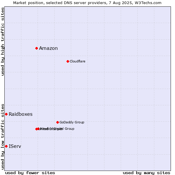 Market position of Amazon vs. IServ vs. Raidboxes