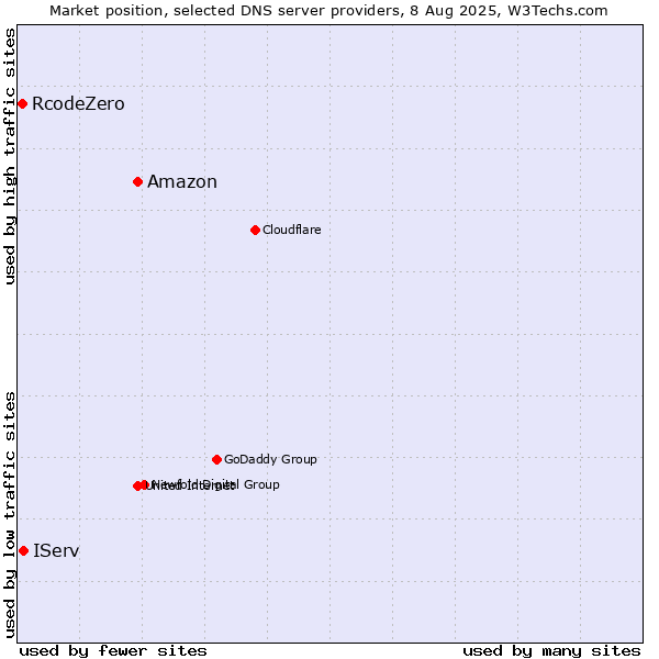 Market position of Amazon vs. IServ vs. RcodeZero