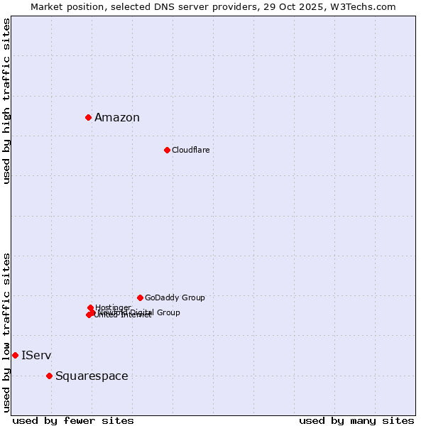 Market position of Amazon vs. Squarespace vs. IServ