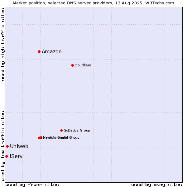 Market position of Amazon vs. Uniweb vs. IServ