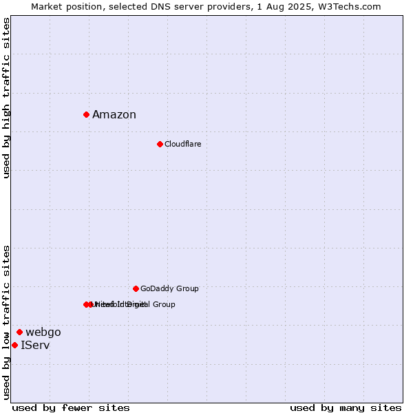 Market position of Amazon vs. webgo vs. IServ