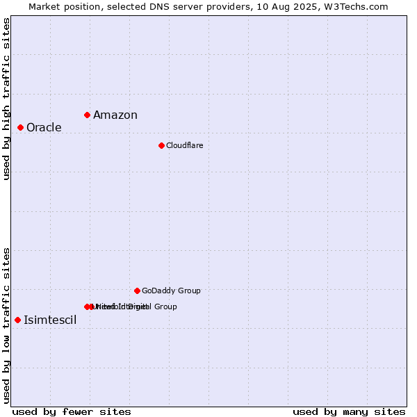Market position of Amazon vs. Oracle vs. Isimtescil
