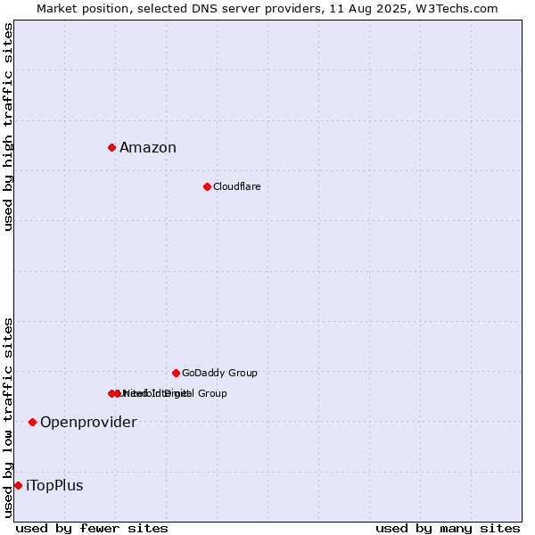 Market position of Amazon vs. Openprovider vs. iTopPlus