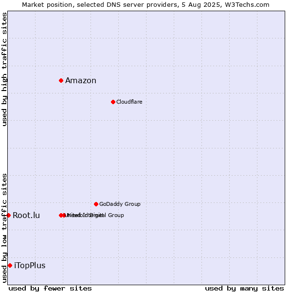 Market position of Amazon vs. iTopPlus vs. Root.lu