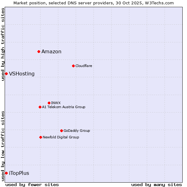 Market position of Amazon vs. iTopPlus vs. VSHosting