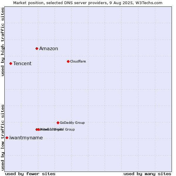 Market position of Amazon vs. Tencent vs. iwantmyname