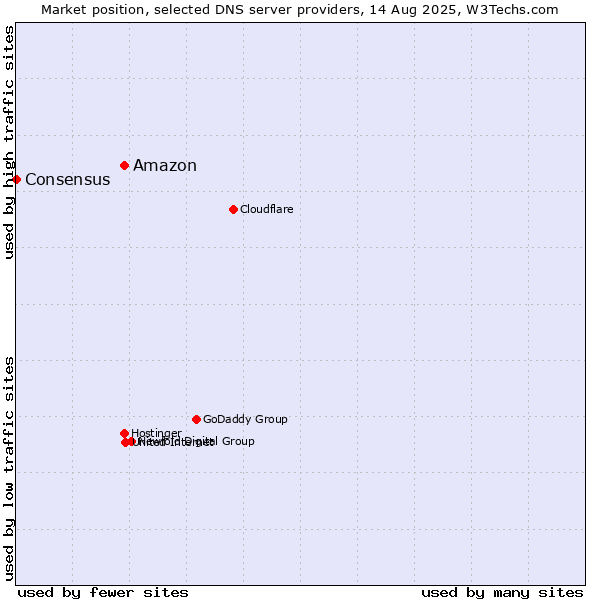 Market position of Amazon vs. Consensus