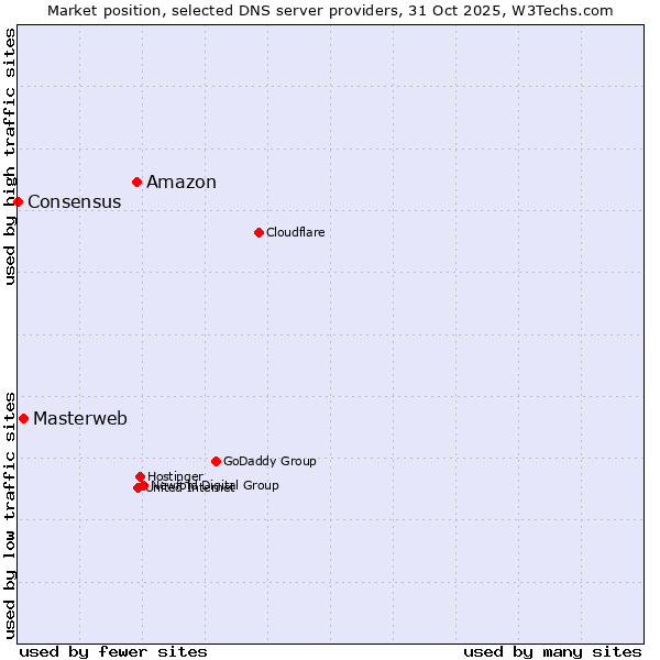 Market position of Amazon vs. Masterweb vs. Consensus