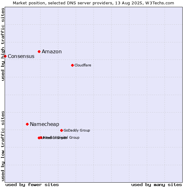 Market position of Amazon vs. Namecheap vs. Consensus