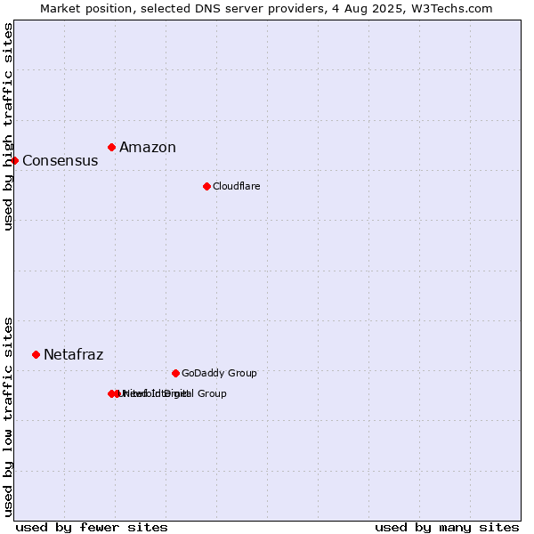 Market position of Amazon vs. Netafraz vs. Consensus