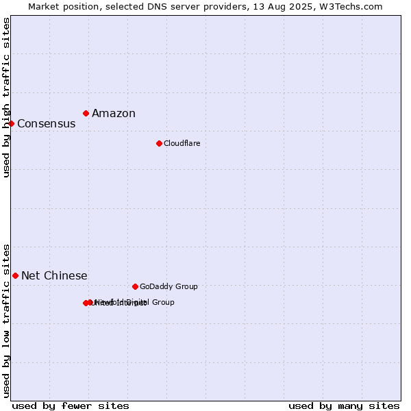 Market position of Amazon vs. Net Chinese vs. Consensus