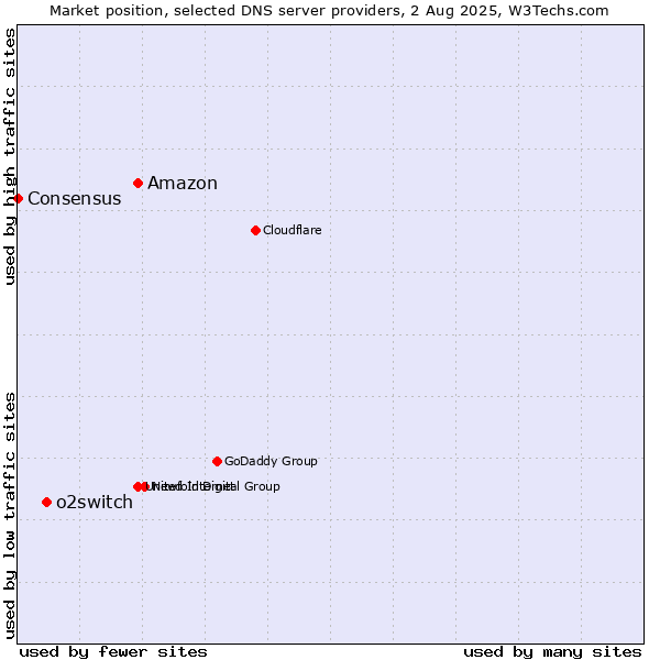 Market position of Amazon vs. o2switch vs. Consensus