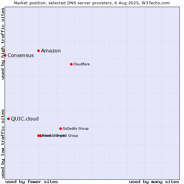 Market position of Amazon vs. QUIC.cloud vs. Consensus