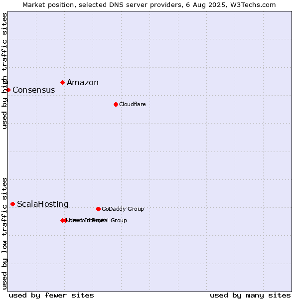 Market position of Amazon vs. ScalaHosting vs. Consensus