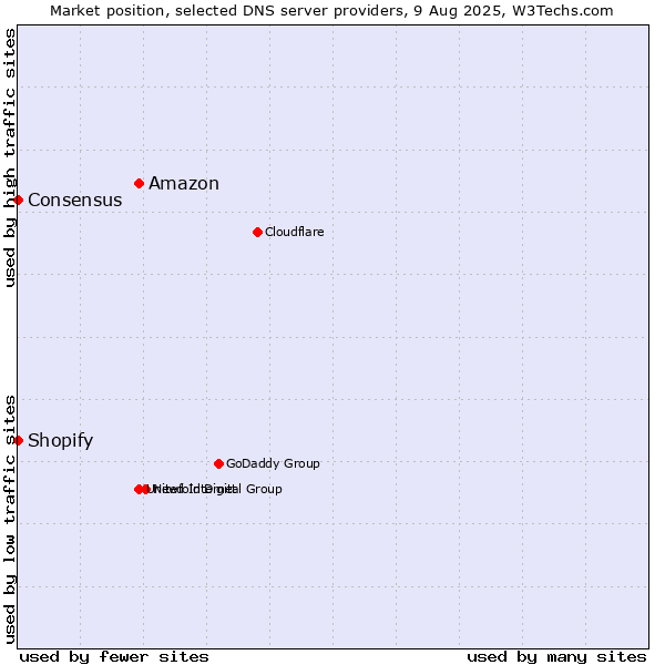 Market position of Amazon vs. Shopify vs. Consensus