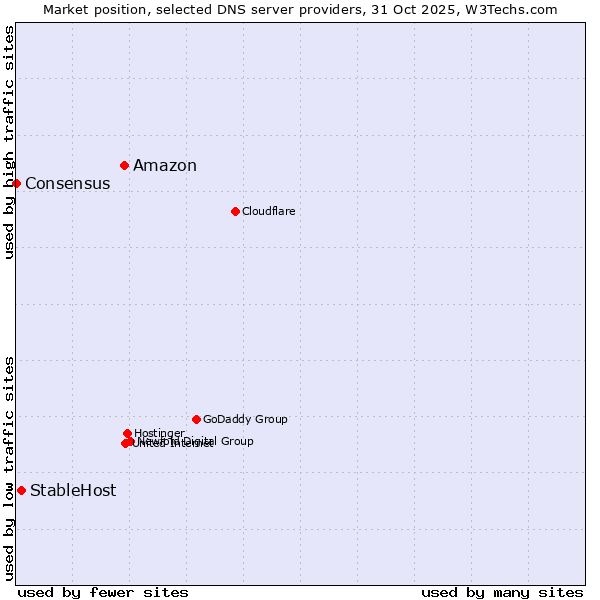 Market position of Amazon vs. StableHost vs. Consensus