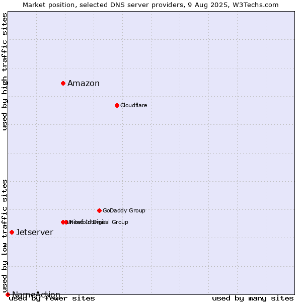 Market position of Amazon vs. Jetserver vs. NameAction