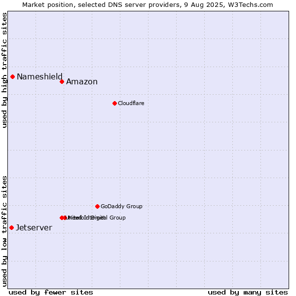 Market position of Amazon vs. Nameshield vs. Jetserver