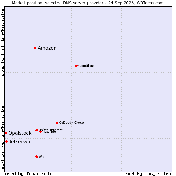 Market position of Amazon vs. Jetserver vs. Opalstack