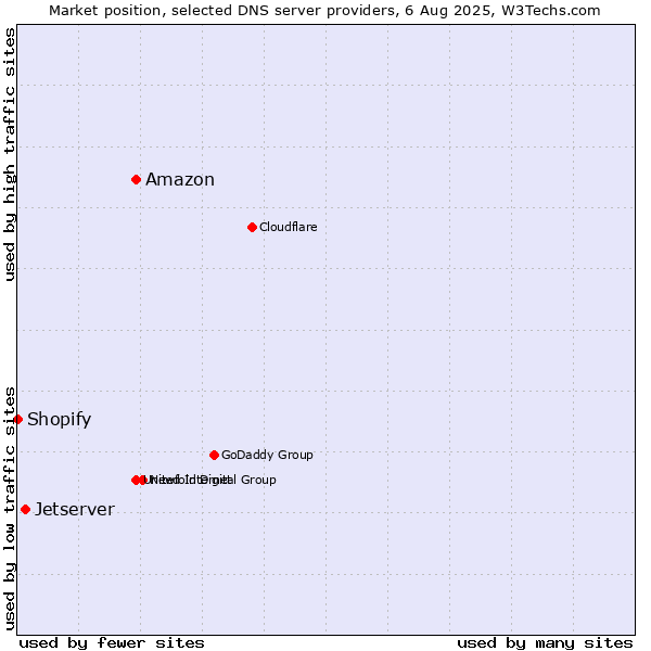 Market position of Amazon vs. Jetserver vs. Shopify