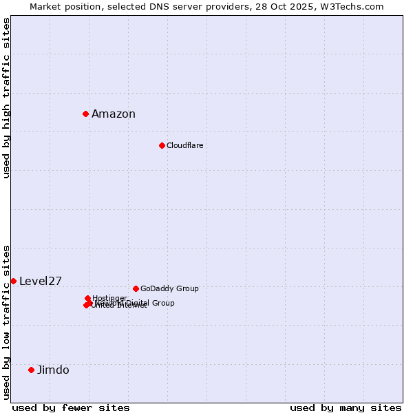 Market position of Amazon vs. Jimdo vs. Level27