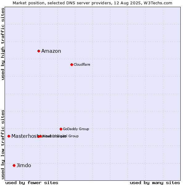Market position of Amazon vs. Jimdo vs. Masterhost
