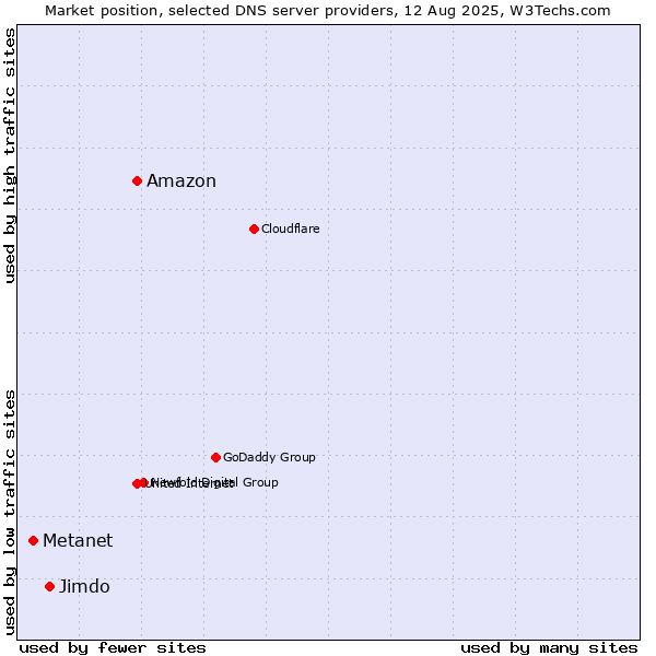 Market position of Amazon vs. Jimdo vs. Metanet