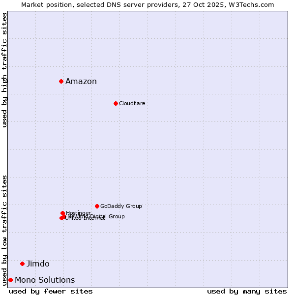 Market position of Amazon vs. Jimdo vs. Mono Solutions