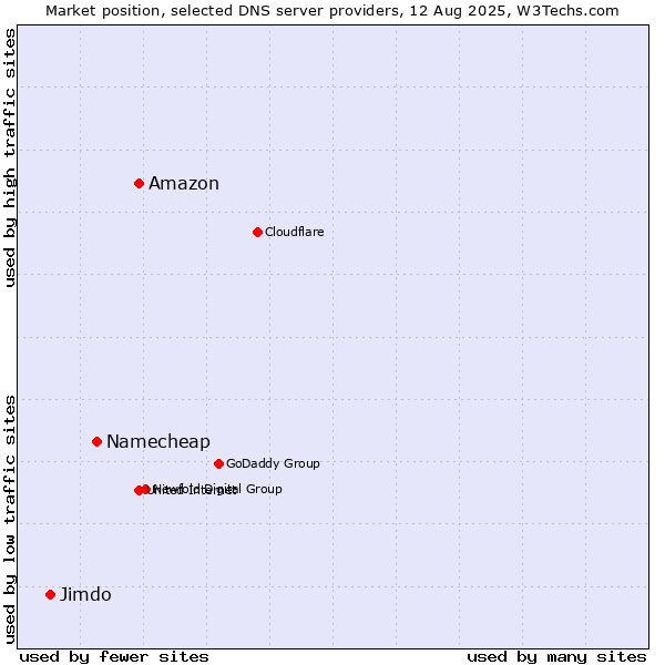 Market position of Amazon vs. Namecheap vs. Jimdo