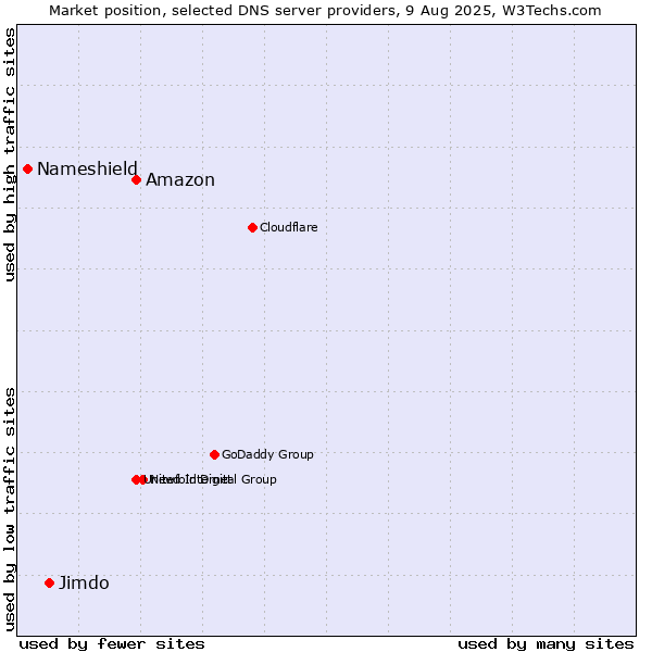Market position of Amazon vs. Jimdo vs. Nameshield