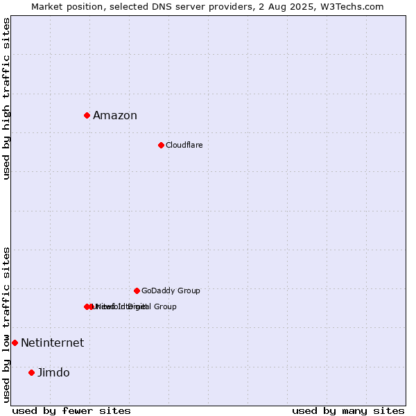 Market position of Amazon vs. Jimdo vs. Netinternet