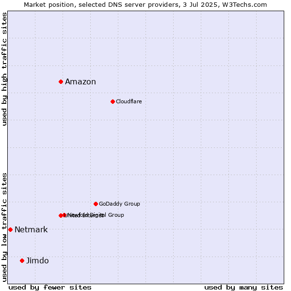 Market position of Amazon vs. Jimdo vs. Netmark