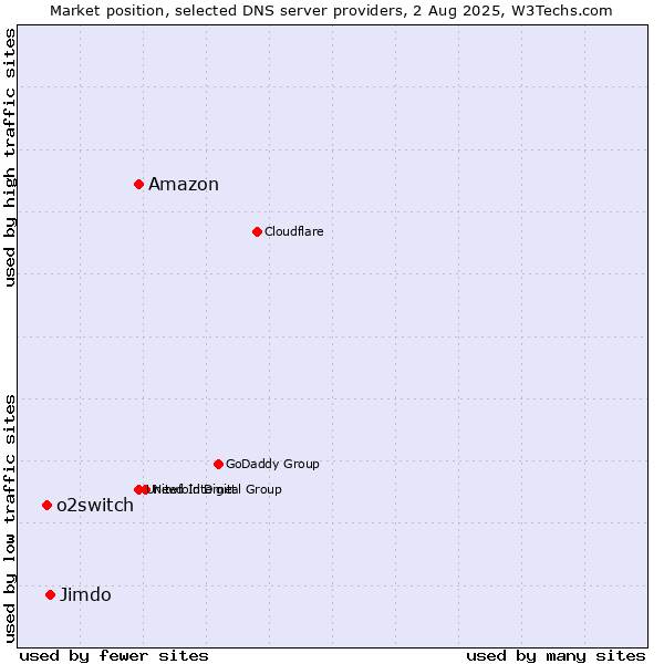 Market position of Amazon vs. Jimdo vs. o2switch
