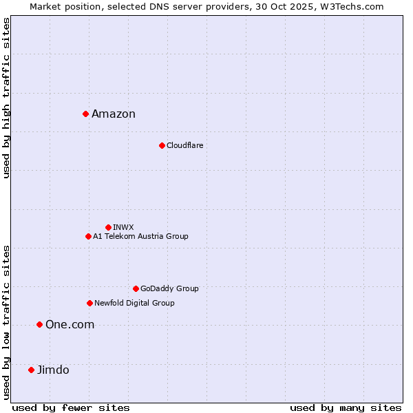 Market position of Amazon vs. One.com vs. Jimdo