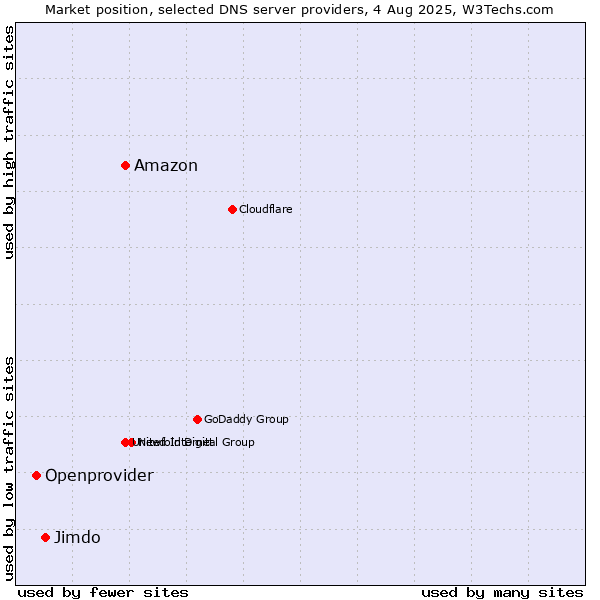 Market position of Amazon vs. Jimdo vs. Openprovider