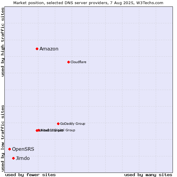Market position of Amazon vs. Jimdo vs. OpenSRS