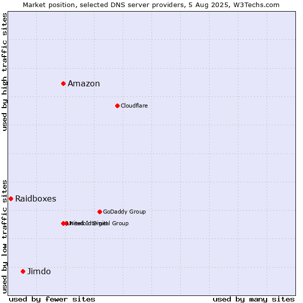 Market position of Amazon vs. Jimdo vs. Raidboxes