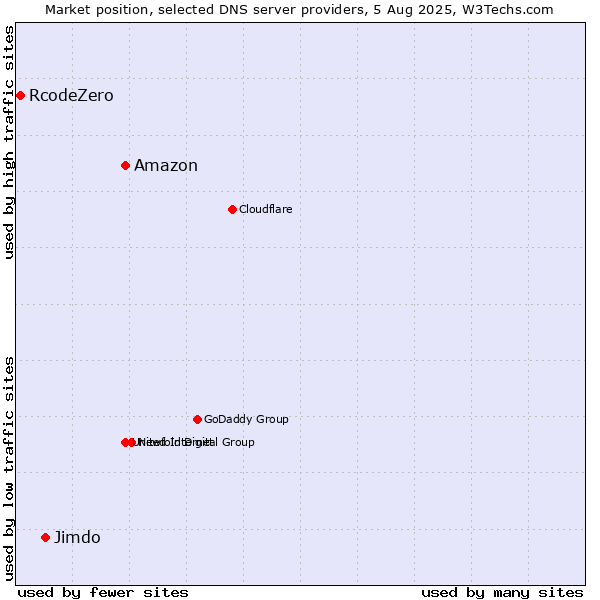 Market position of Amazon vs. Jimdo vs. RcodeZero